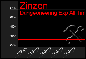 Total Graph of Zinzen