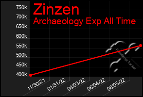 Total Graph of Zinzen