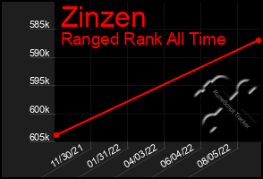 Total Graph of Zinzen