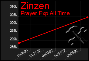 Total Graph of Zinzen