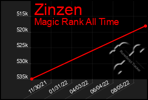 Total Graph of Zinzen