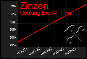 Total Graph of Zinzen