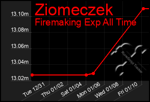 Total Graph of Ziomeczek