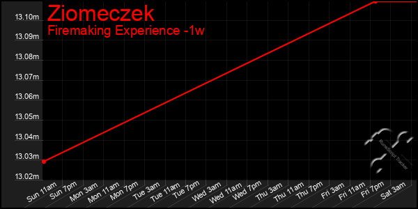 Last 7 Days Graph of Ziomeczek