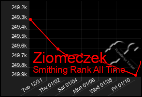 Total Graph of Ziomeczek