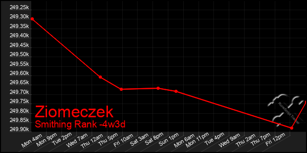 Last 31 Days Graph of Ziomeczek