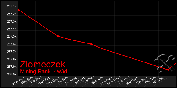 Last 31 Days Graph of Ziomeczek