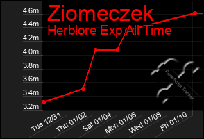 Total Graph of Ziomeczek