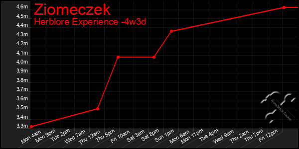 Last 31 Days Graph of Ziomeczek