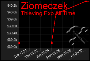 Total Graph of Ziomeczek