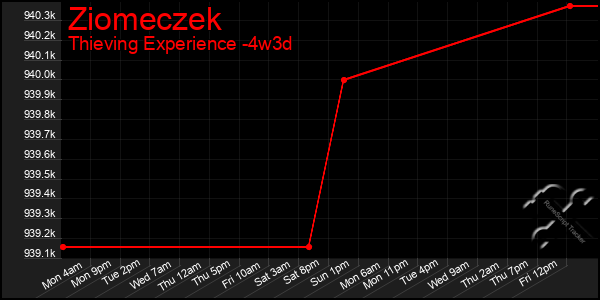 Last 31 Days Graph of Ziomeczek