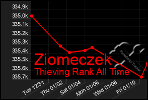 Total Graph of Ziomeczek