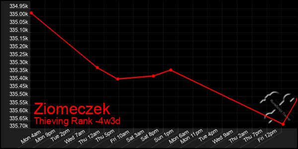 Last 31 Days Graph of Ziomeczek