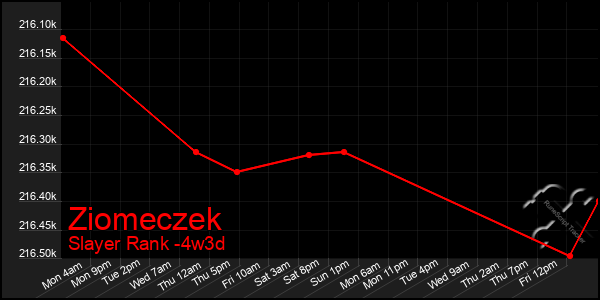 Last 31 Days Graph of Ziomeczek