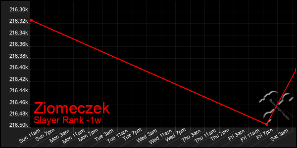 Last 7 Days Graph of Ziomeczek