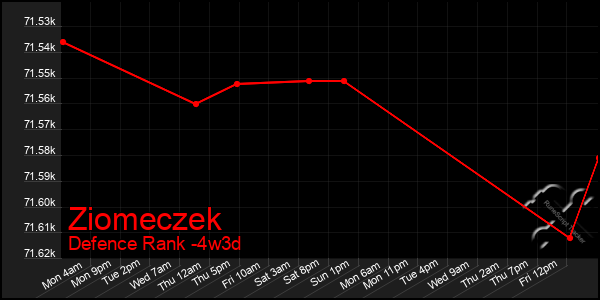 Last 31 Days Graph of Ziomeczek