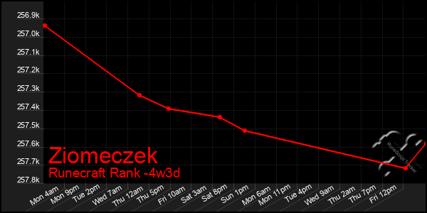 Last 31 Days Graph of Ziomeczek