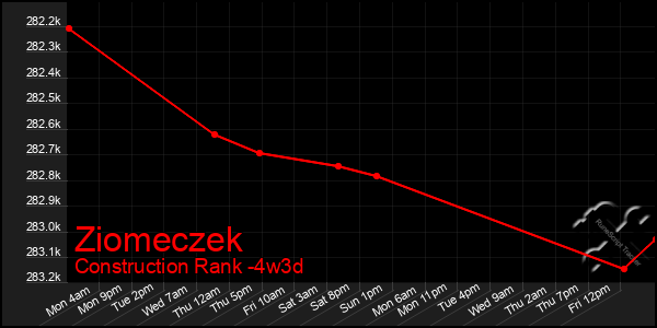 Last 31 Days Graph of Ziomeczek