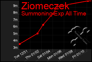 Total Graph of Ziomeczek