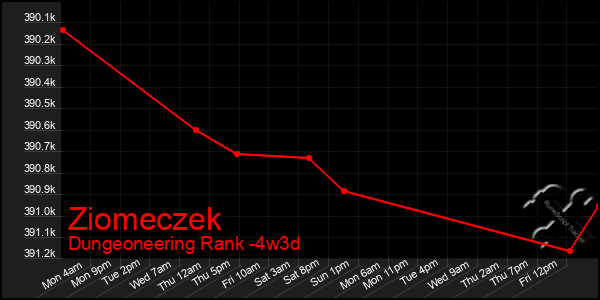 Last 31 Days Graph of Ziomeczek