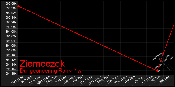 Last 7 Days Graph of Ziomeczek