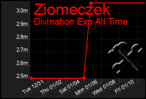 Total Graph of Ziomeczek