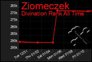 Total Graph of Ziomeczek