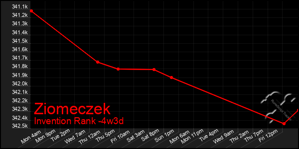 Last 31 Days Graph of Ziomeczek