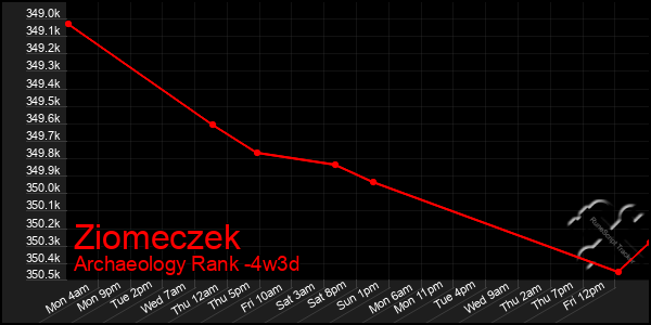 Last 31 Days Graph of Ziomeczek