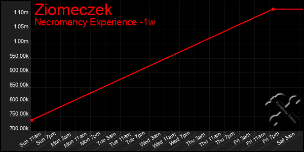 Last 7 Days Graph of Ziomeczek