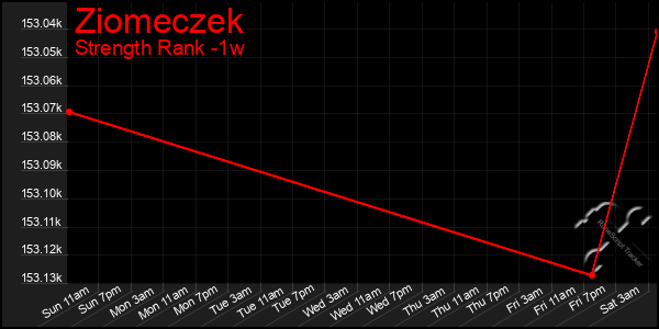 Last 7 Days Graph of Ziomeczek