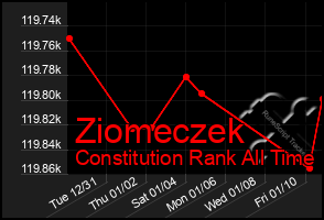 Total Graph of Ziomeczek