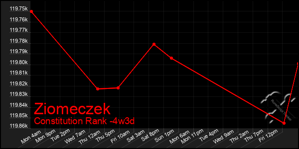 Last 31 Days Graph of Ziomeczek