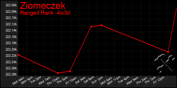 Last 31 Days Graph of Ziomeczek