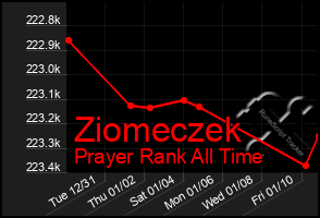 Total Graph of Ziomeczek