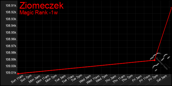 Last 7 Days Graph of Ziomeczek