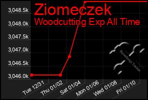 Total Graph of Ziomeczek