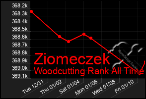 Total Graph of Ziomeczek