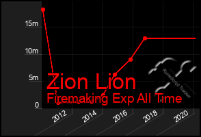 Total Graph of Zion Lion
