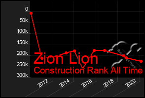Total Graph of Zion Lion