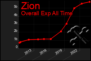 Total Graph of Zion