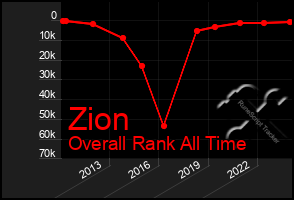 Total Graph of Zion