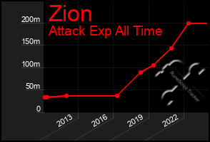 Total Graph of Zion