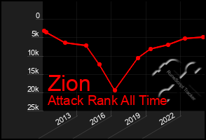 Total Graph of Zion