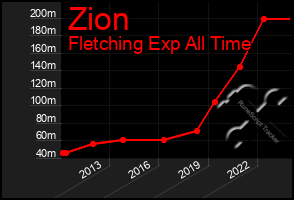 Total Graph of Zion