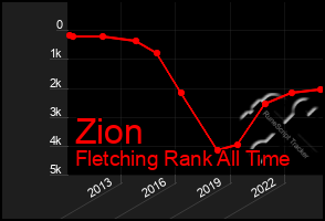 Total Graph of Zion