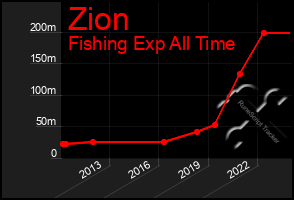 Total Graph of Zion