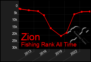 Total Graph of Zion