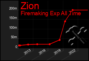 Total Graph of Zion