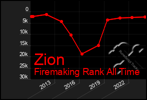 Total Graph of Zion